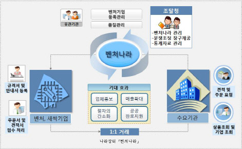 <벤처나라 시스템의 개념도>  조달청 제공